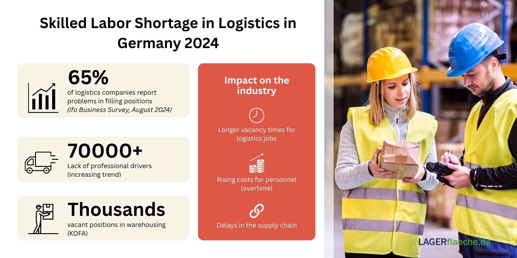 Infographic: Logistics staff shortage in Germany 2024. Shows 65% of companies have hiring problems, a 70,000+ driver shortage, and impacts like delays and rising costs.